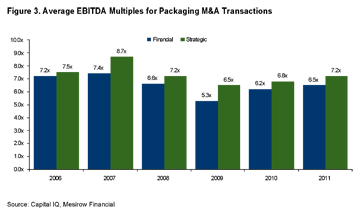 Figure 2. Average EBITDA Multiples for Packaging M&G Transactions