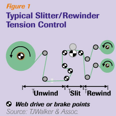 tension winding slit slitting zone paper attention pay foil web shafts tensioned torque strands section draw figure pffc