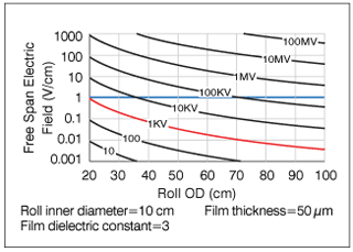 Figure 2: The potential of the winding roll depends on the roll diameter and the film charge measured with an electric fieldmeter. Keep the potential below 1 kV to prevent static problems.