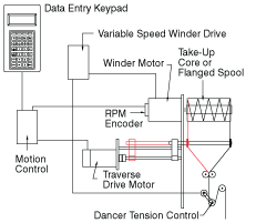 Figure 2. Single-position computerized winder using keypad for operator interface.