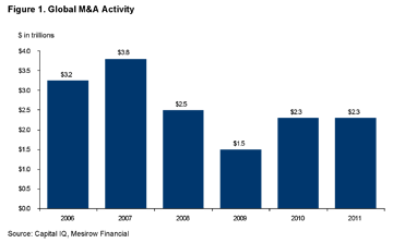 Figure 1. Global M&A Activity