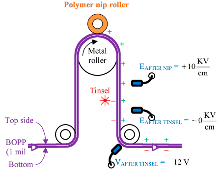 Figure 2. Polymer nip roller