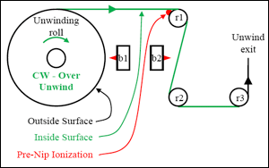 Figure 1. Static bar b1 neutralizes the outside surface of the unwinding roll. For a clockwise (CW) or “over” unwind, static bar b2 neutralizes the inside film surface after the first conveyance roller r1.