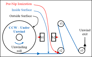 Figure 2. Static bar b1 neutralizes the outside surface of the unwinding roll. For a counter-clockwise (CCW) or “under” unwind, static bar b2 neutralizes the inside film surface after the first conveyance roller r2.