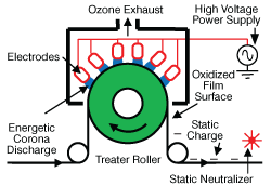 Figure 1. The exposed surface of a polymer film is oxidized by the energetic electrical discharge.