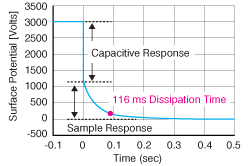 Figure 2. Material Under Test—Voltage at Sample Center. When a +3 kV voltage is applied, the static dissipation time for this sample measures 116 ms.