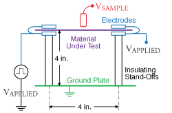 Figure 1. The voltage (Vapplied) charges the Material Under Test (MUT) to a uniform voltage. When Vapplied is set to zero, the static dissipation time is determined by the voltage at the center of the MUT that is located 4 in. from the ground plate.