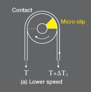 Figure 1. The film exiting the roller has higher tension and stretches, which causes micro-slip between the film and roller near the exit. At higher speeds, the tension differential is higher and th micro-slip region is larger.